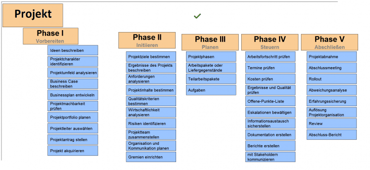 5 Phasen_Projektmanagement 2.png