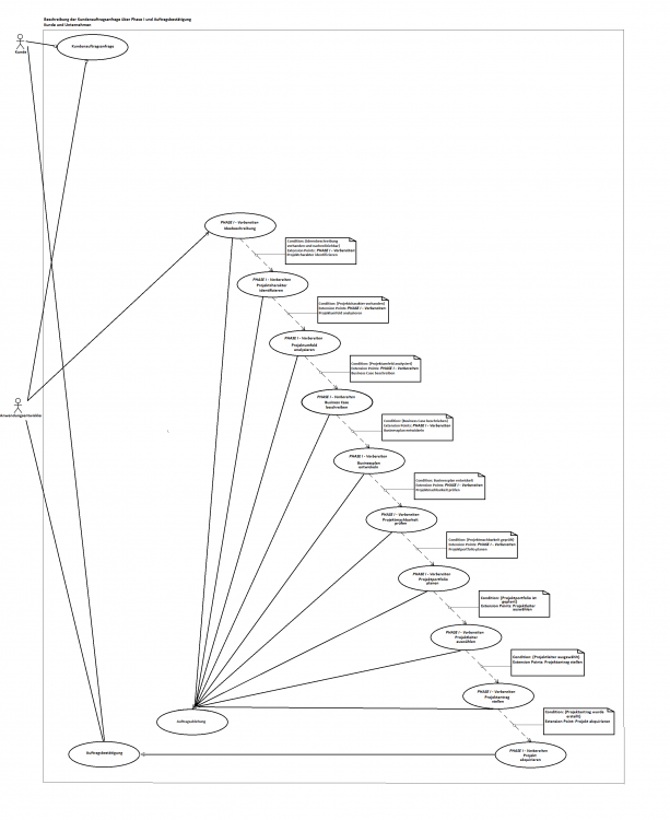 Use-Case Diagramm Kunde-Auftrag-Projekt [x].png