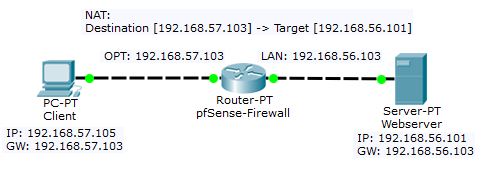 59ddc8f4990ce_pfSense-Teststellung.png.746100b320c59abb617c4c3002a54e11.png