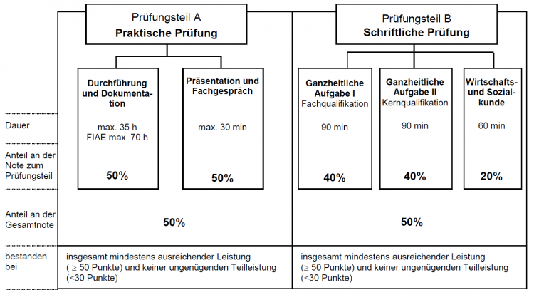 Aufbau Pruefung FI.PNG