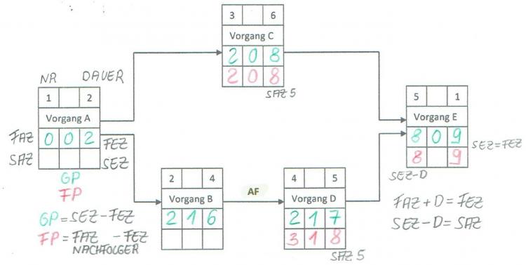 Netzplan Rückwärtsrechnung v00.jpg