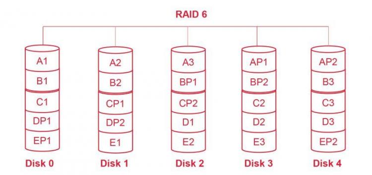 Parität_RAID 6.jpg