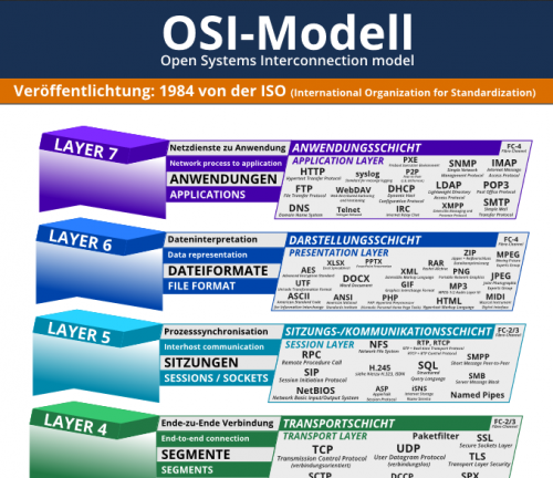 Mehr Informationen zu "ISO-OSI Schichtenmodell"