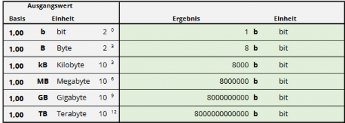 Mehr Informationen zu "Übersicht Datenumrechnung Megabyte, Mebibyte, Mebibit, Mebibyte & Co."