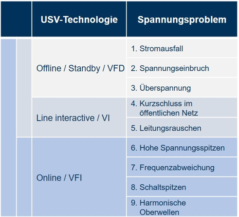 Mehr Informationen zu "USV Typen"