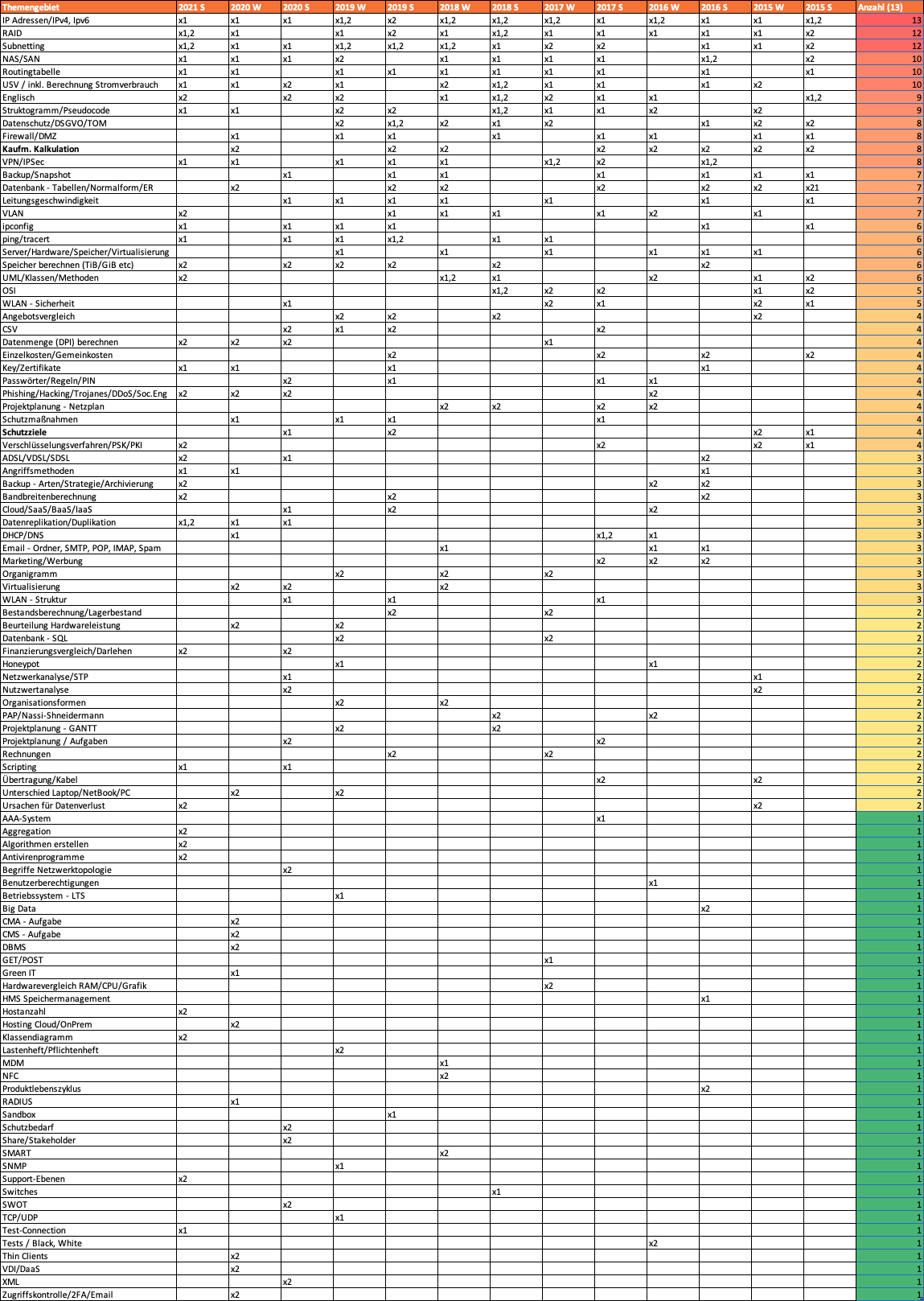 Mehr Informationen zu "FISI Prüfungsthemen 2015-2021"