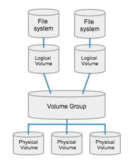 LVM-basic-structure.png.c62fbf4e758191065e0ac61dac460958.png