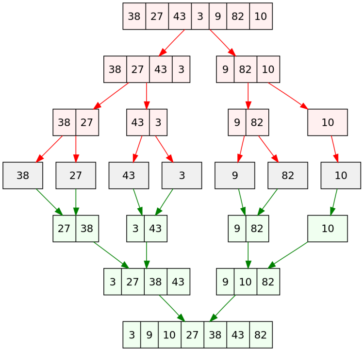 Merge_sort_algorithm_diagram.svg.png
